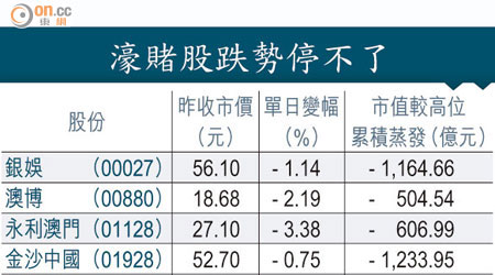 濠賭股跌勢停不了