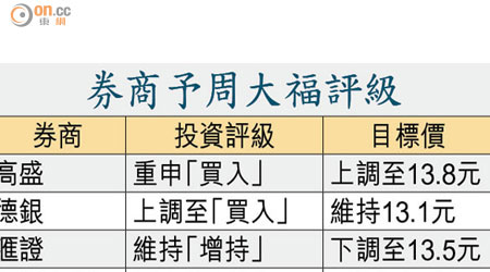 券商予周大福評級