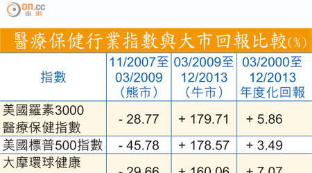 醫療保健行業指數與大市回報比較