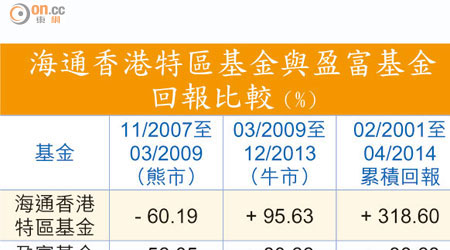 海通香港特區基金與盈富基金回報比較