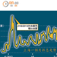 上海一個月拆息走勢