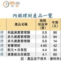 內銀理財產品一覽