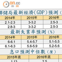 聯儲局最新經濟（GDP）預測（%）