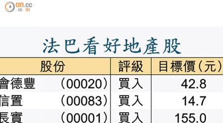 法巴看好地產股