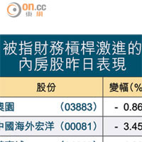 被指財務槓桿激進的內房股昨日表現