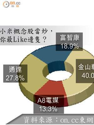 小米概念股當炒，你最Like邊隻？