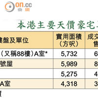 本港主要天價豪宅單位