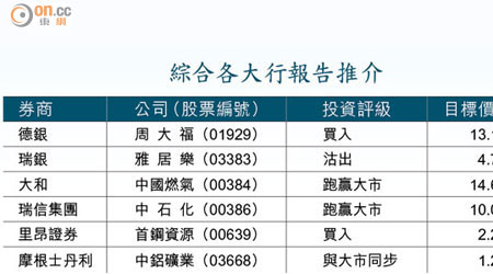 綜合各大行報告推介