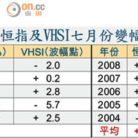 恒指及VHSI七月份變幅<BR>資料來源：彭博