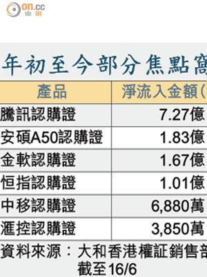 年初至今部分焦點窩輪