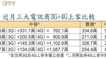近月三大電訊商3G+4G上客比較