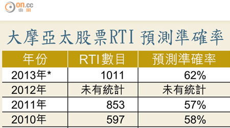 大摩亞太股票RTI預測準確率