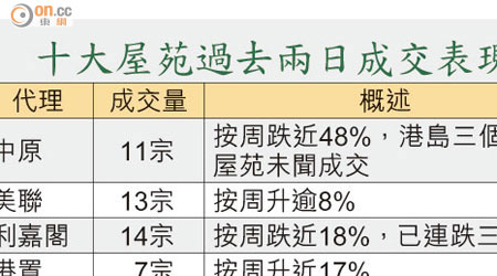 十大屋苑過去兩日成交表現