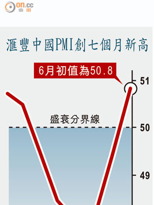 滙豐中國PMI創七個月新高