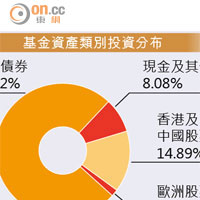 基金資產類別投資分布