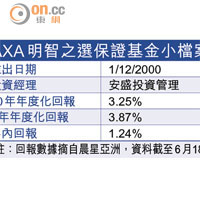 AXA明智之選保證基金小檔案