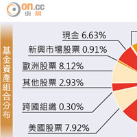 基金資產組合分布