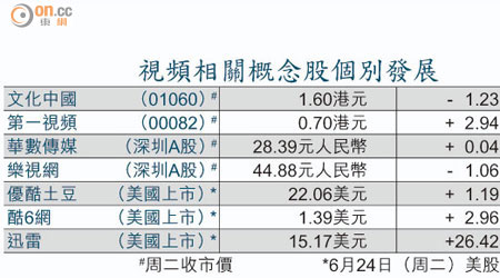 視頻相關概念股個別發展