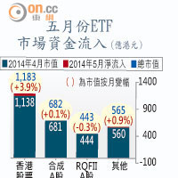 五月份ETF市場資金流入 （億港元）