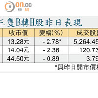 三隻B轉H股昨日表現