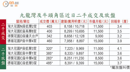 九龍灣及牛頭角區近日二手成交及放盤