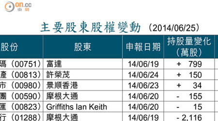 主要股東股權變動 （2014/06/25）