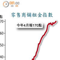 零售商舖租金指數