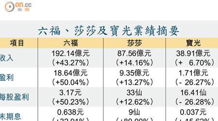 六福、莎莎及寶光業績摘要