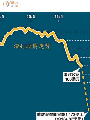 渣打股價走勢