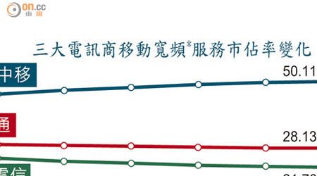 三大電訊商移動寬頻*服務市佔率變化