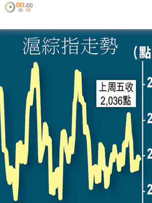 滬綜指走勢