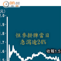 恒參掛牌當日急瀉逾24%