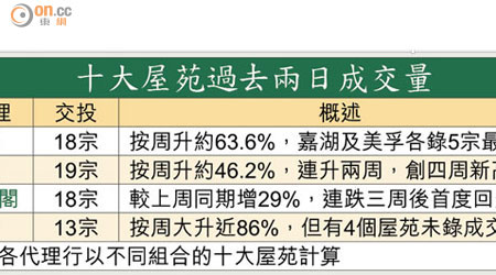 十大屋苑過去兩日成交量