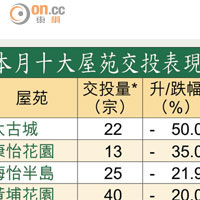 本月十大屋苑交投表現