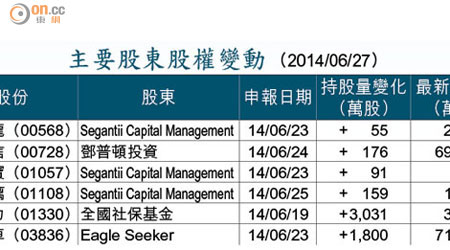 主要股東股權變動 （2014/06/27）