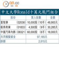 中文大學Ronald十萬元戰鬥組合