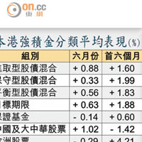 本港強積金分類平均表現（%）