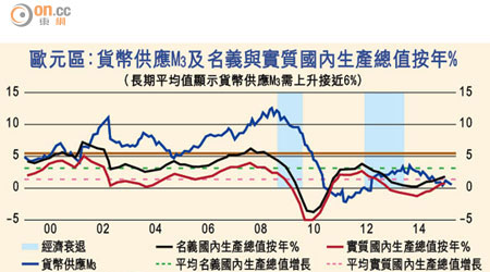 歐元區：貨幣供應M3及名義與實質國內生產總值按年%