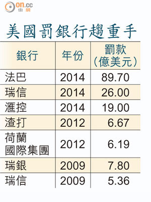 美國罰銀行趨重手