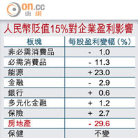 人民幣貶值15%對企業盈利影響