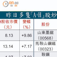 昨日多隻「A+H」股炒起