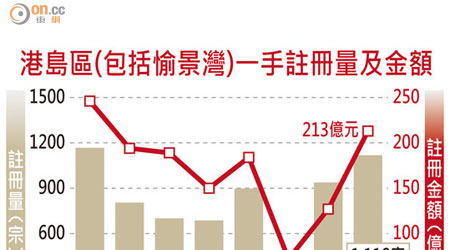 港島區間（包括愉景灣）一手註冊量及金額