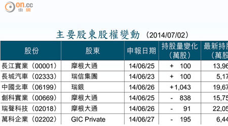 主要股東股權變動 （2014/07/02）