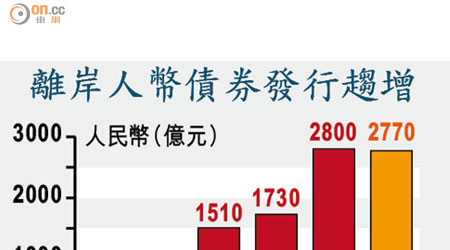 離岸人幣債券發行趨增