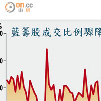 藍籌股成交比例驟降