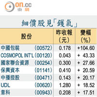細價股見「鑊氣」