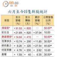 六月至今19隻新股統計