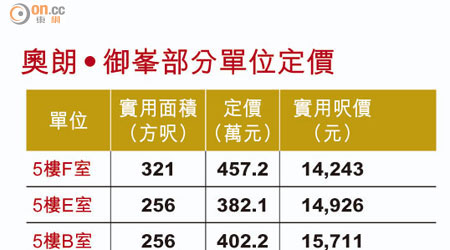 奧朗‧御峯部分單位定價