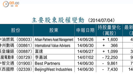 主要股東股權變動 （2014/07/04）