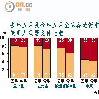 去年五月及今年五月全球各地對中國及香港使用人民幣支付比重